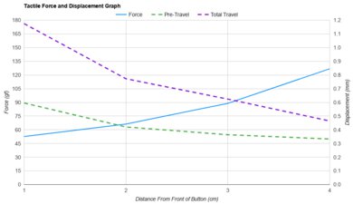 LAMZU Atlantis Mini 4K Force/Distances Graph