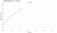 Vornado EVDC300 Tested Humidification