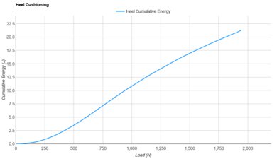 adidas Adizero Prime X3 STRUNG Heel Cushioning