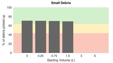 Airsign HEPA Vacuum Low Carpet Small Debris Graph