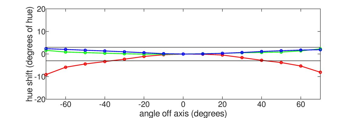 Samsung Odyssey G7/G70B S32BG70 Vertical Hue Graph