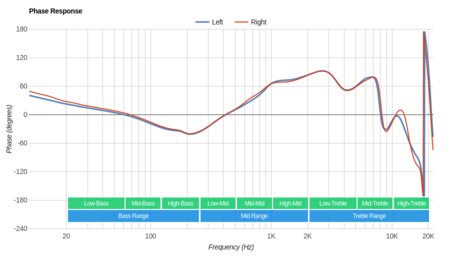 Anker Zolo Liberty+ Truly Wireless Phase Response
