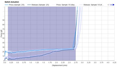 Kailh Choc V1 Purpz Keystroke Data Used For Smoothness	
