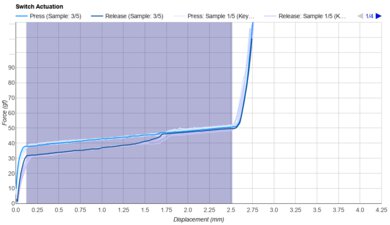 Kailh Deep Sea Silent Mini White Keystroke Data Used For Smoothness	
