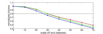Samsung The Frame 2021 Chroma Graph