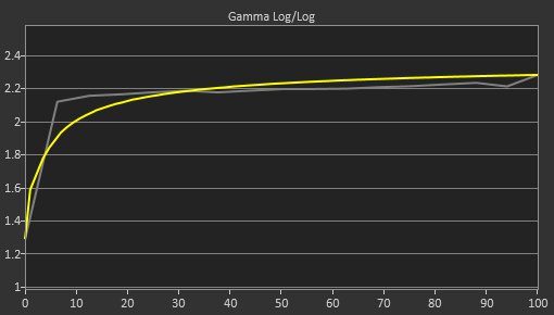 Samsung Odyssey G3 S24AG30 Pre Gamma Curve Picture