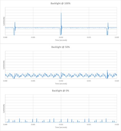 Samsung QN95D Backlight chart