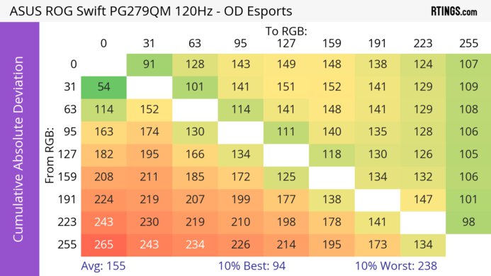 ASUS ROG Swift PG279QM CAD Heatmap 120Hz