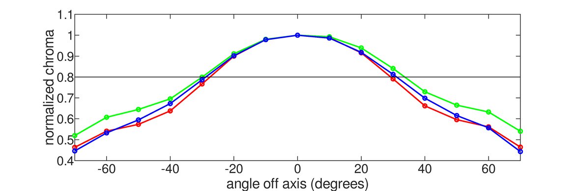 Dell G2724D Vertical Chroma Graph