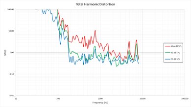 Samsung K6250 Total Harmonic Distortion Picture