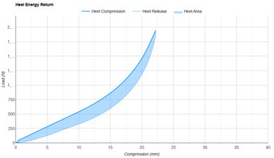 Brooks Launch 12 Heel Energy Return