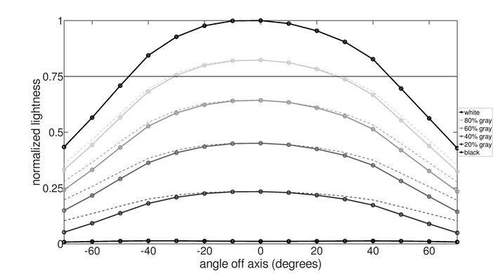 Dell S2722QC Lightness Graph