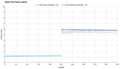 Kailh Summer Mini Raw Data