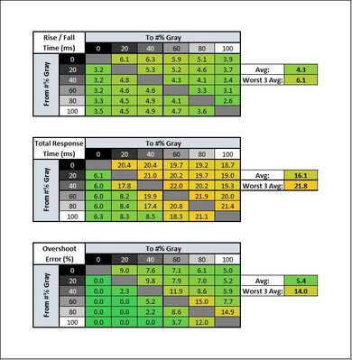 Dell Alienware AW2721D Response Time Table