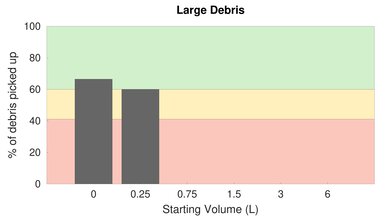 Shark ION F80 Cord-Free MultiFLEX High Carpet Large Debris Graph