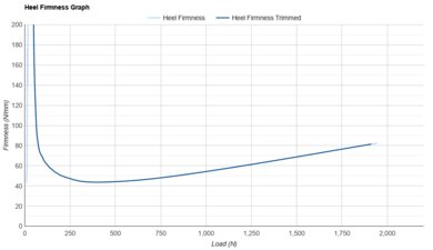 Nike Zoom Fly 6 Heel Firmness Graph