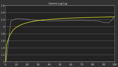 Dell G15 (2022) Gamma Curve Screencap