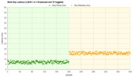 ROCCAT Vulcan II Mini Air Multi-Key Latency Graph