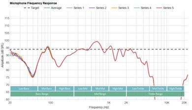 Pioneer DJ HDJ-CUE1BT Microphone Frequency Response