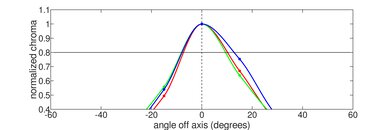 HP ENVY x360 13 (2020) Vertical Chroma Picture