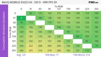 BenQ MOBIUZ EX321UX CAD Heatmap 60Hz