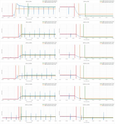 Samsung QN90D/QN90DD QLED Response Time Chart