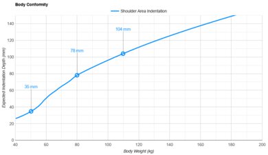 Purple RestorePlus Hybrid Shoulder Indentation vs. Body Weight