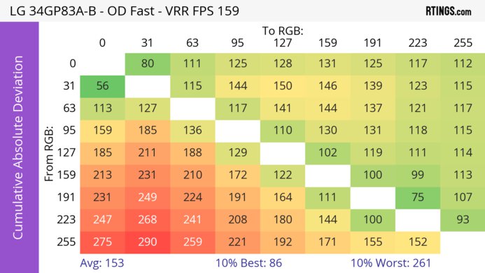 LG 34GP83A-B CAD Heatmap At Max Refresh