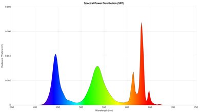 Sony BRAVIA 5 Spectral Power Distribution