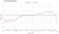 Dynamic Range Compression