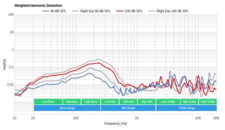 Koss KSC75 Weighted Harmonic Distortion