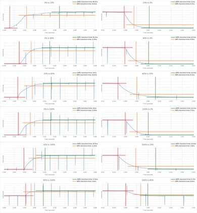 Samsung MU6290 Response Time Chart