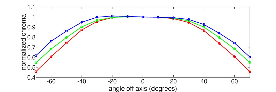 ViewSonic Elite XG270 Horizontal Chroma Graph