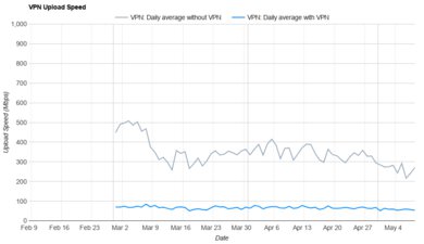 TunnelBear Free Upload Speed Graph