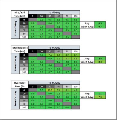 Sony 42 A90K OLED Response Time Table