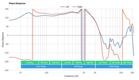 Parrot Zik 3/Zik 3.0 Wireless Phase Response