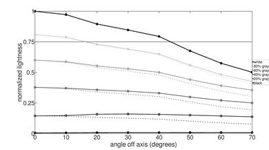Samsung QN95B QLED Lightness Graph