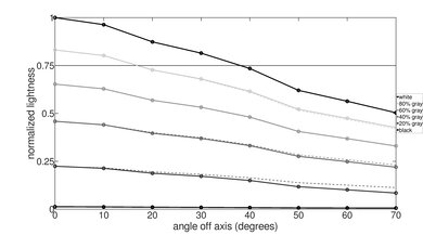 Sony X80J Lightness Graph