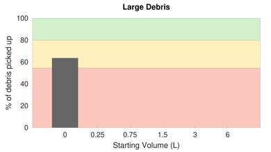 iRobot Roomba 614 Low Carpet Large Debris Graph