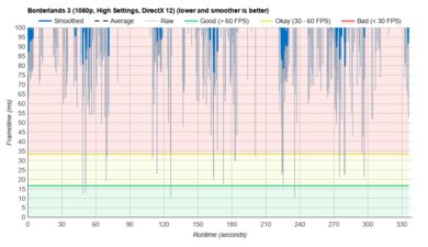 HP ENVY x360 13 (2020) Borderlands 3 Graph