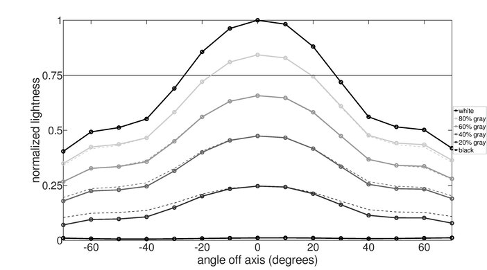 ASUS ZenScreen MB14AC Vertical Lightness Graph