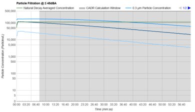 Dyson Pure Hot+Cool Link HP02 Purification Graph @ ≤ 45dBA