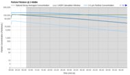 Dyson Pure Hot+Cool Link HP02 Purification Graph @ ≤ 45dBA