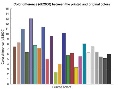 HP OfficeJet Pro 9125e Color dE Graph