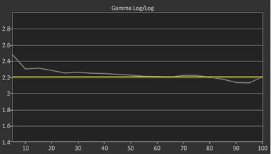TCL QM8/QM850G QLED Pre Gamma Curve Picture