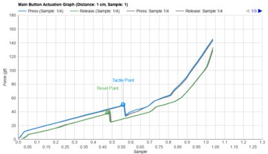 Logitech G502 X PLUS Actuation Graph