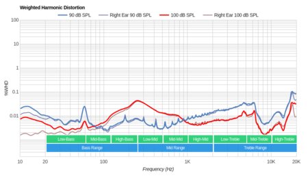 Apple AirPods (1st generation) Weighted Harmonic Distortion