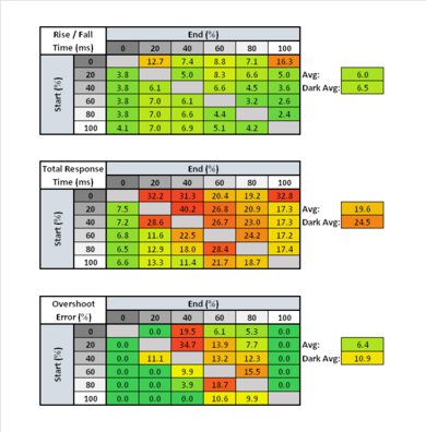 Dell S2721HGF Response Time Table