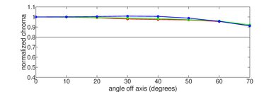 Samsung S95D OLED Chroma Graph