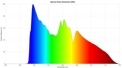 Epson Home Cinema 5050UB Spectral Power Distribution